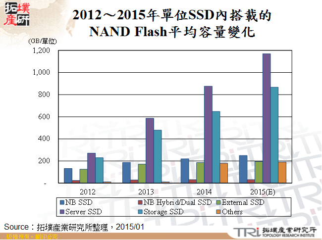 2012～2015年單位SSD內搭載的NAND Flash平均容量變化