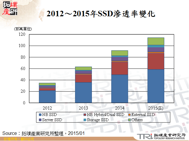 2012～2015年SSD滲透率變化