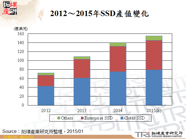 2012～2015年SSD產值變化