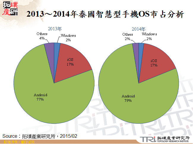 2013～2014年泰國智慧型手機OS市占分析