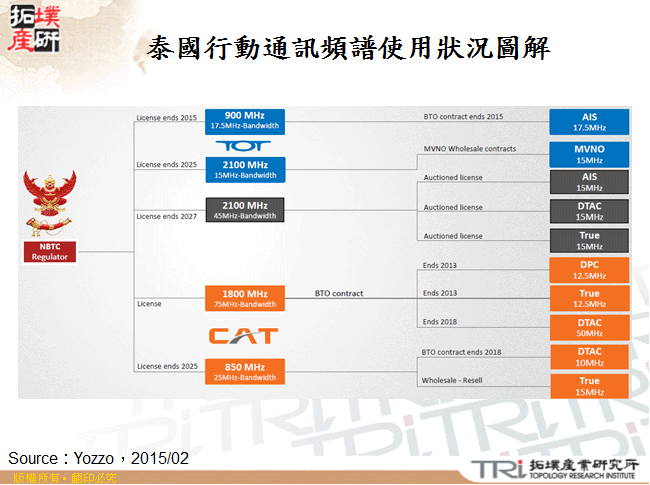 泰國行動通訊頻譜使用狀況圖解