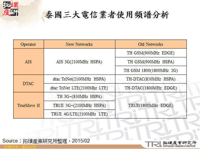 泰國三大電信業者使用頻譜分析