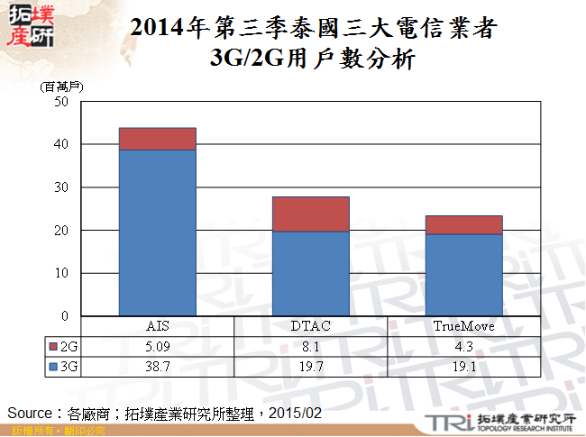 2014年第三季泰國三大電信業者3G/2G用戶數分析