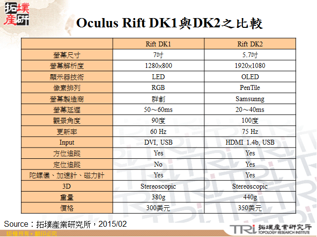 Oculus Rift DK1與DK2之比較