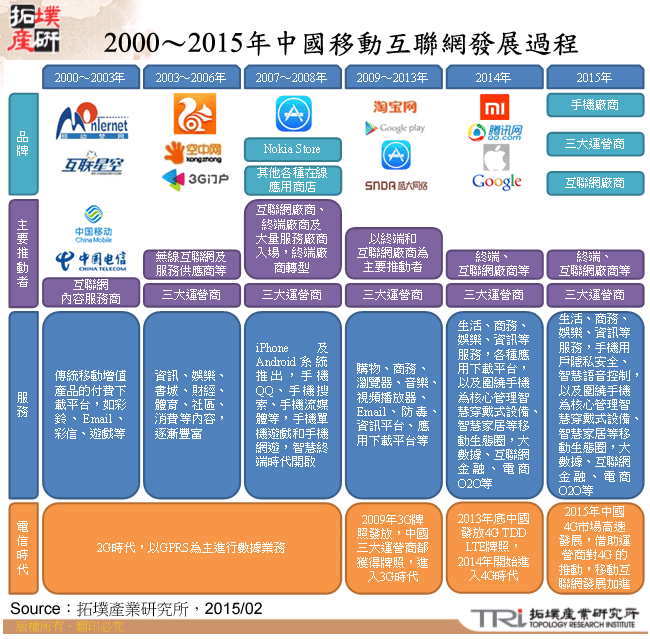 2000～2015年中國移動互聯網發展過程