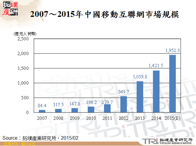 2007～2015年中國移動互聯網市場規模