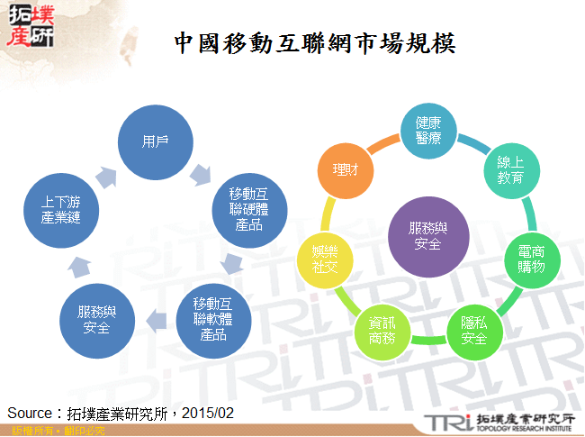 中國移動互聯網市場規模