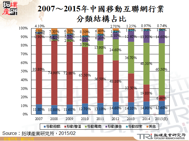 2007～2015年中國移動互聯網行業分類結構占比