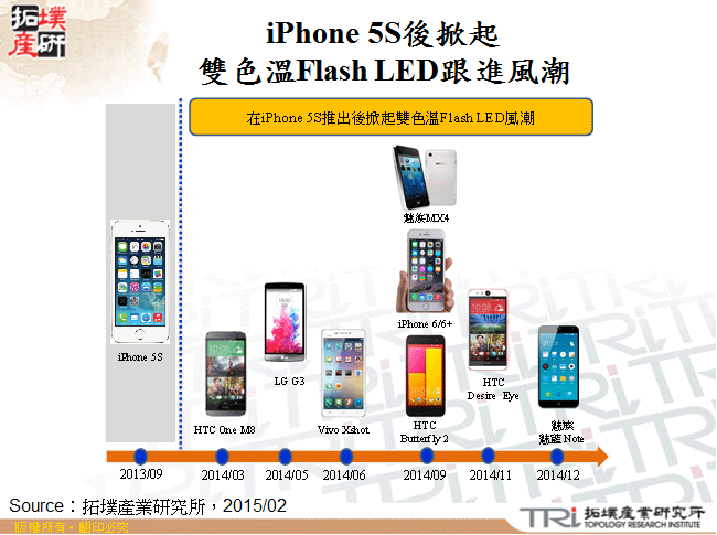 iPhone 5S後掀起雙色溫Flash LED跟進風潮