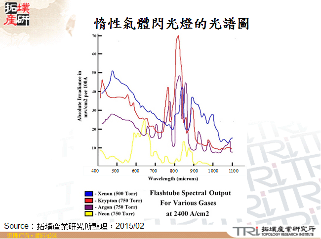 惰性氣體閃光燈的光譜圖