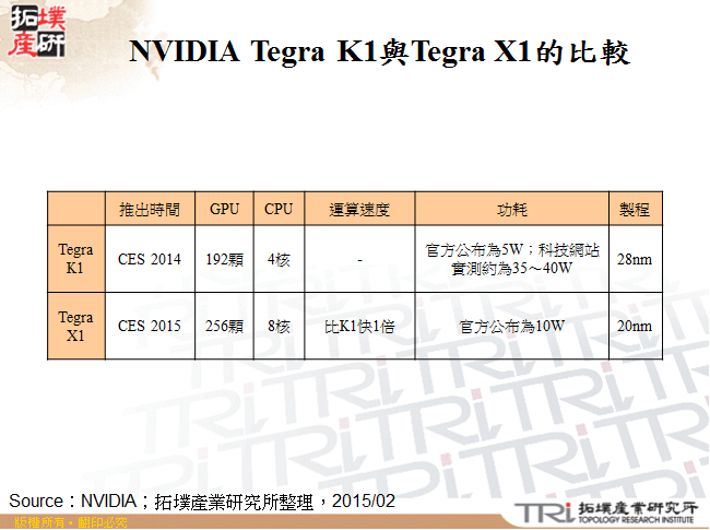 NVIDIA Tegra K1與Tegra X1的比較