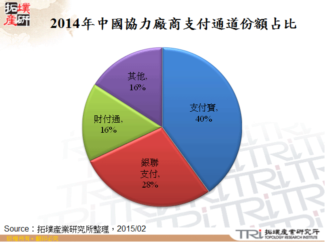 2014年中國協力廠商支付通道份額占比