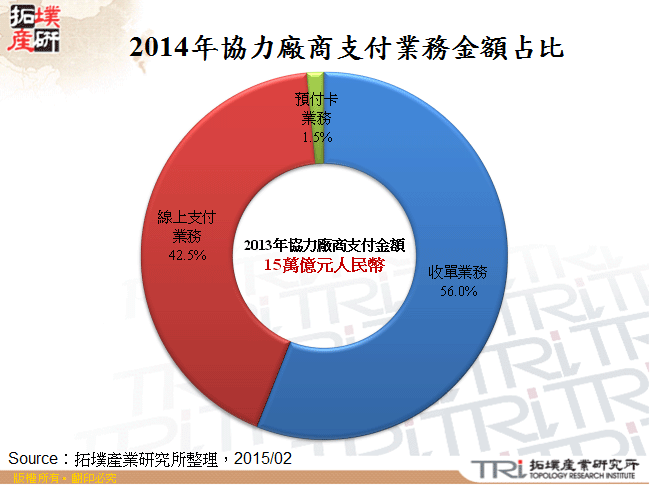 2014年協力廠商支付業務金額占比