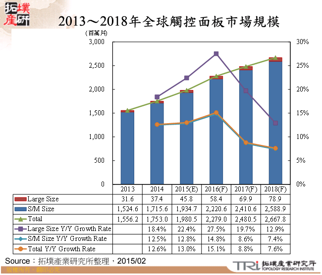 2013～2018年全球觸控面板市場規模