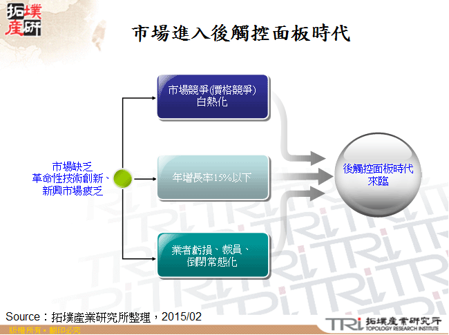 市場進入後觸控面板時代