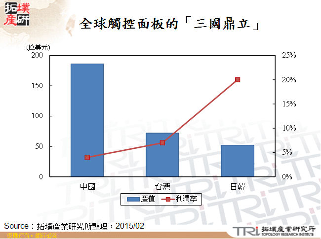 全球觸控面板的「三國鼎立」