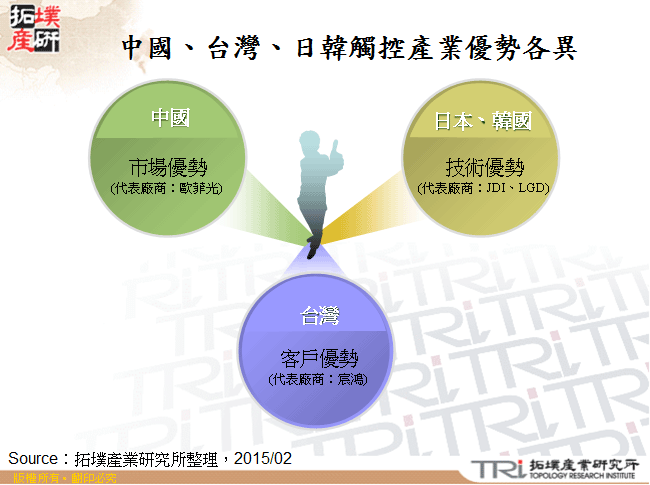 中國、台灣、日韓觸控產業優勢各異