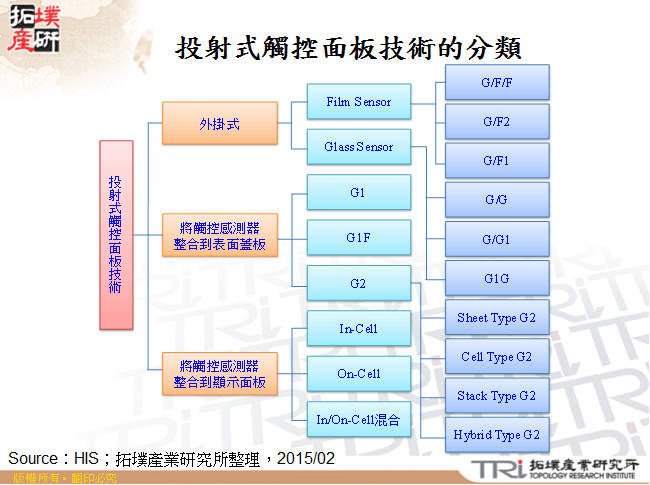 投射式觸控面板技術的分類