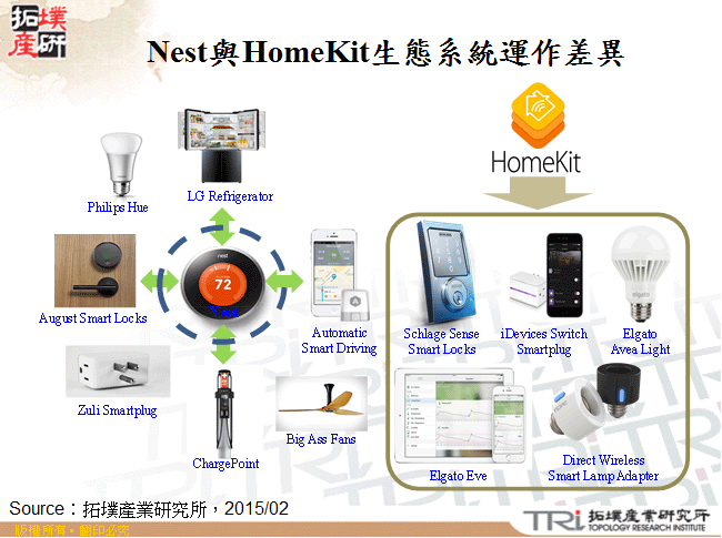 Nest與HomeKit生態系統運作差異