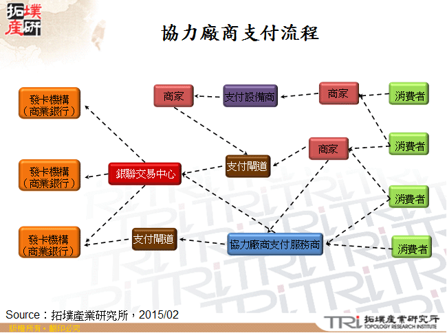 協力廠商支付流程