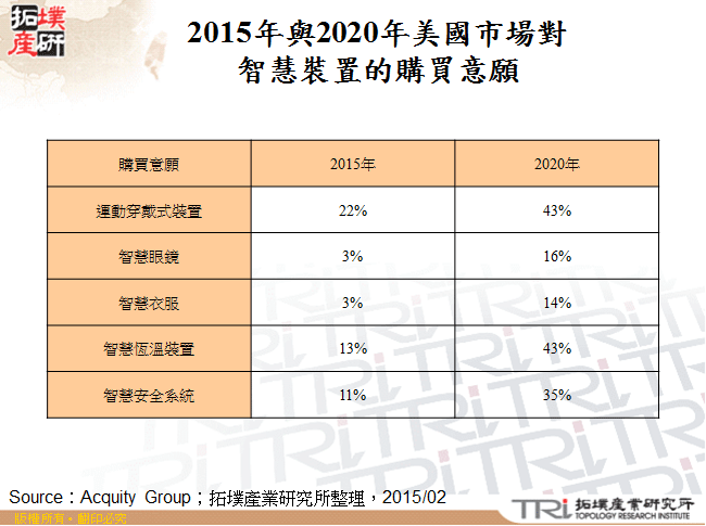 2015年與2020年美國市場對智慧裝置的購買意願