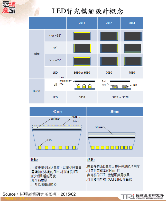 LED背光模組設計概念