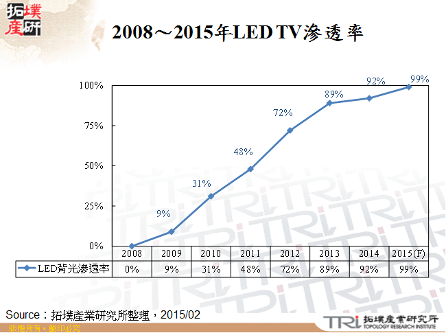 2008～2015年LED TV滲透率