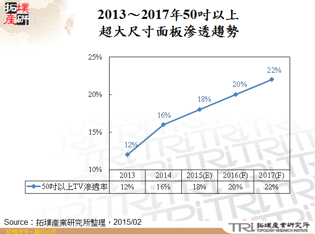 2013～2017年50吋以上超大尺寸面板滲透趨勢