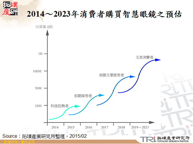 2014～2023年消費者購買智慧眼鏡之預估