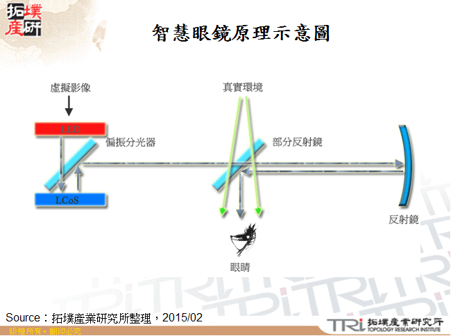 智慧眼鏡原理示意圖