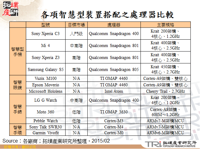 各項智慧型裝置搭配之處理器比較