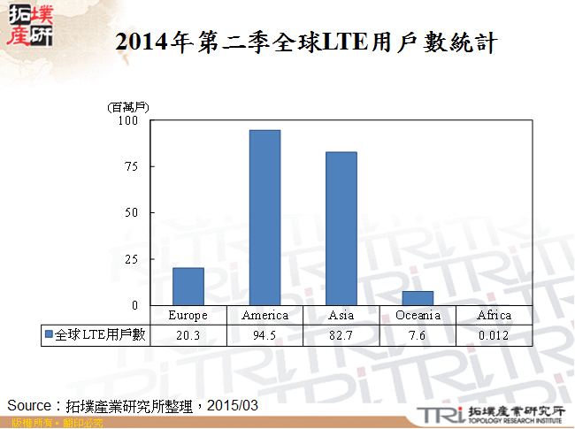 2014年第二季全球LTE用戶數統計