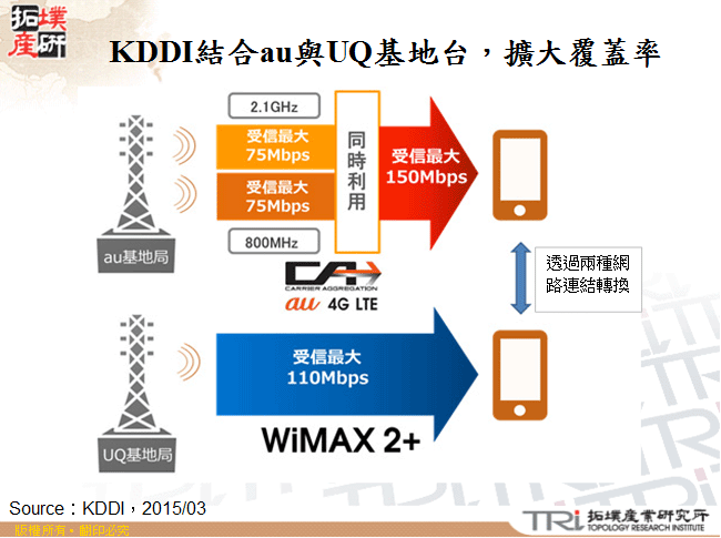 KDDI結合au與UQ基地台，擴大覆蓋率