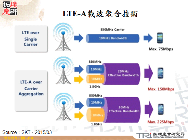 LTE-A載波聚合技術