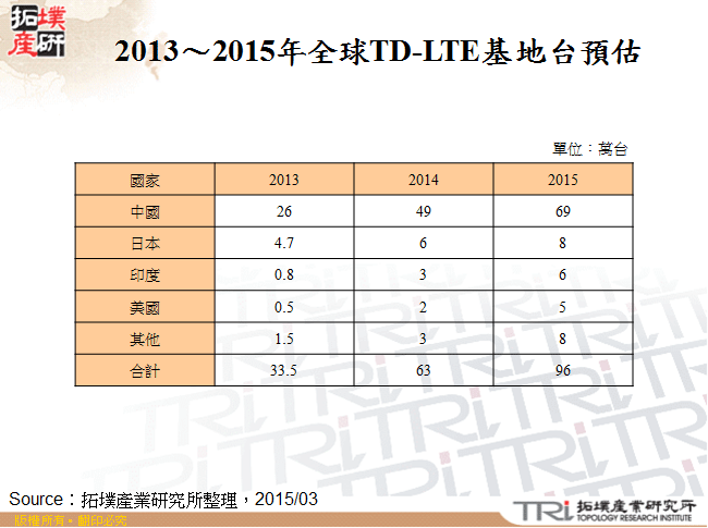 2013～2015年全球TD-LTE基地台預估