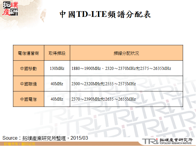 中國TD-LTE頻譜分配表