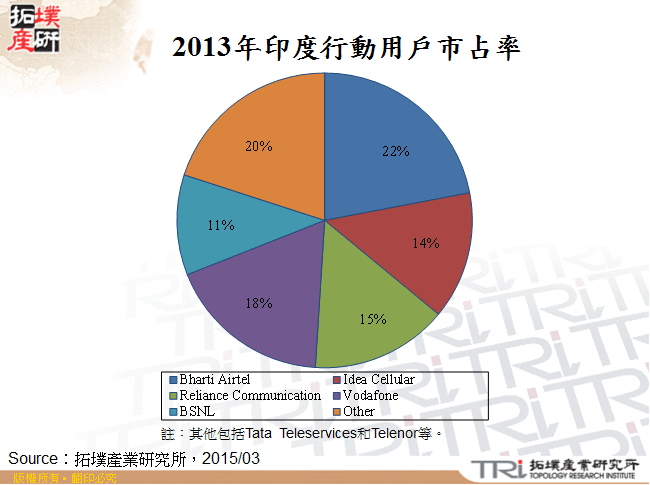 2013年印度行動用戶市占率