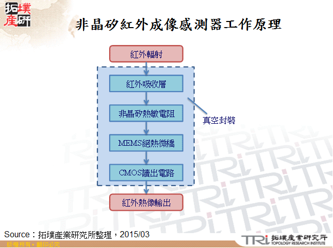 非晶矽紅外成像感測器工作原理