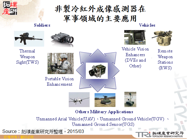 非製冷紅外成像感測器在軍事領域的主要應用