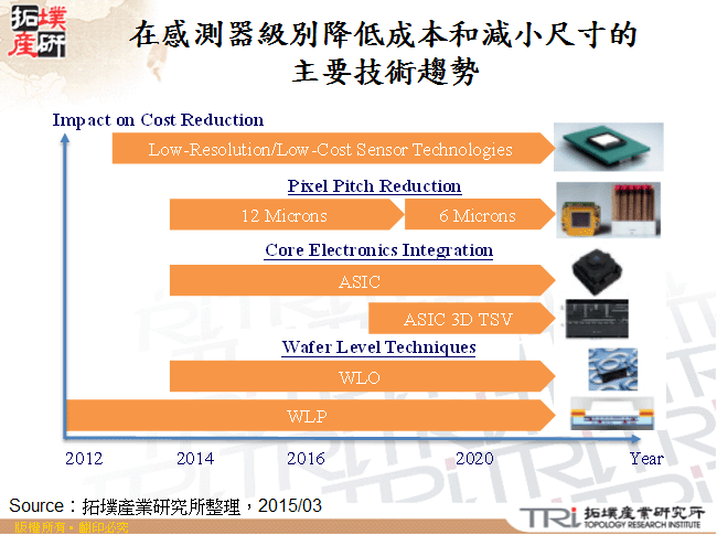 在感測器級別降低成本和減小尺寸的主要技術趨勢