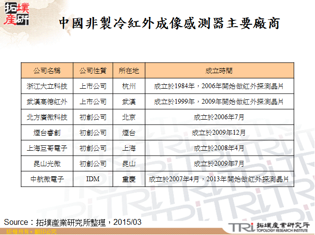 中國非製冷紅外成像感測器主要廠商