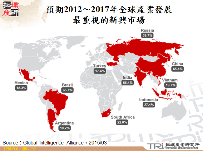 預期2012～2017年全球產業發展最重視的新興市場