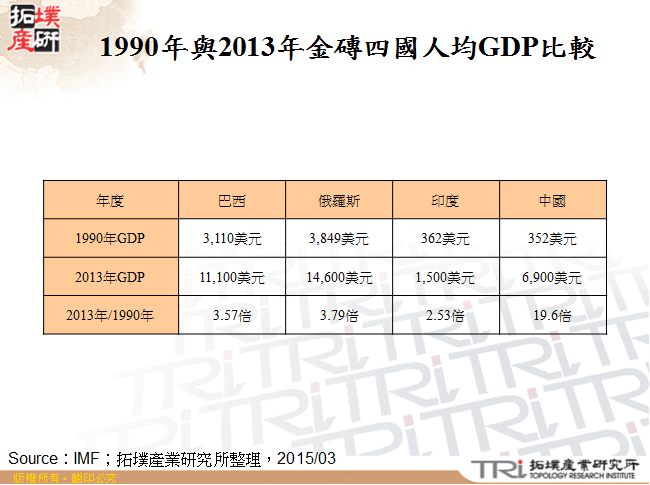 1990年與2013年金磚四國人均GDP比較