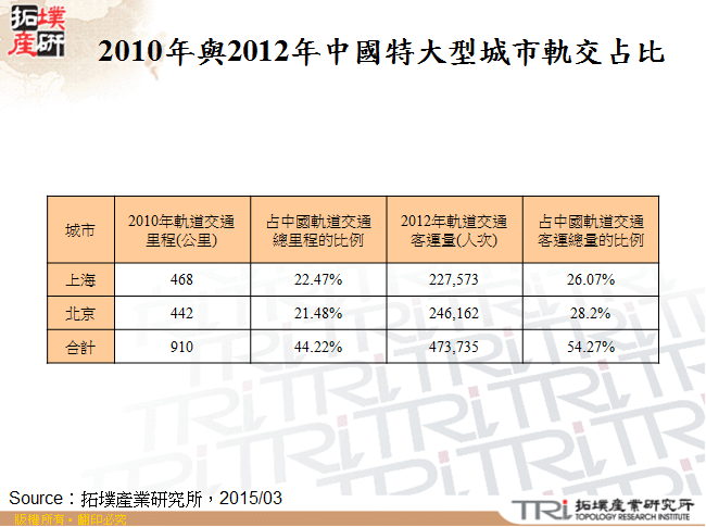 2010年與2012年中國特大型城市軌交占比