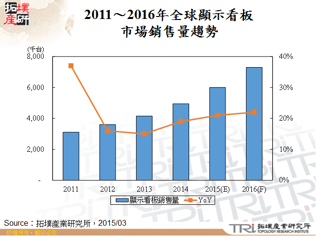 2011～2016年全球顯示看板市場銷售量趨勢