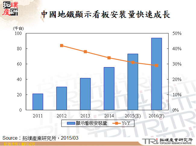 中國地鐵顯示看板安裝量快速成長