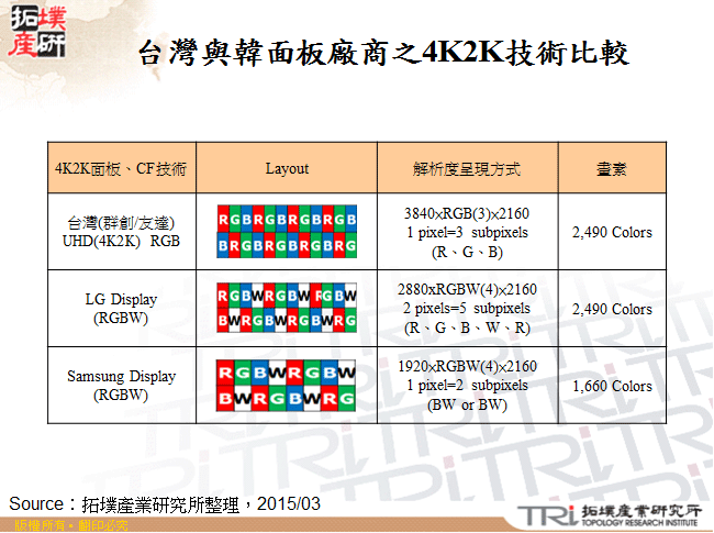 台灣與韓面板廠商之4K2K技術比較