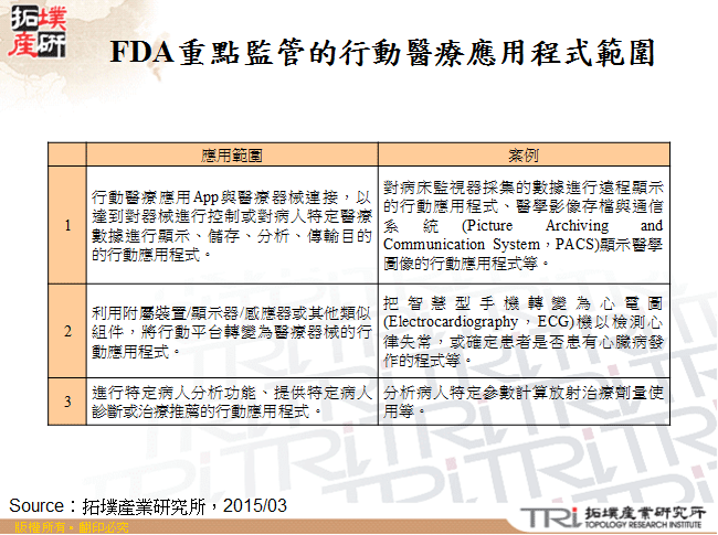 FDA重點監管的行動醫療應用程式範圍