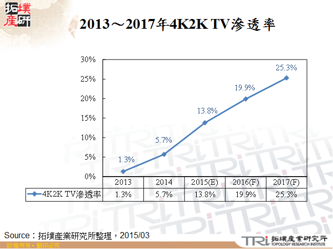 2013～2017年4K2K TV滲透率