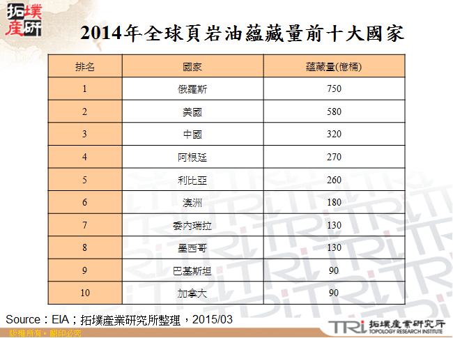 2014年全球頁岩油蘊藏量前十大國家